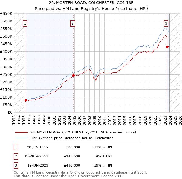 26, MORTEN ROAD, COLCHESTER, CO1 1SF: Price paid vs HM Land Registry's House Price Index