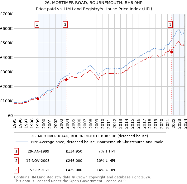 26, MORTIMER ROAD, BOURNEMOUTH, BH8 9HP: Price paid vs HM Land Registry's House Price Index