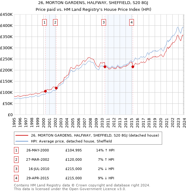 26, MORTON GARDENS, HALFWAY, SHEFFIELD, S20 8GJ: Price paid vs HM Land Registry's House Price Index