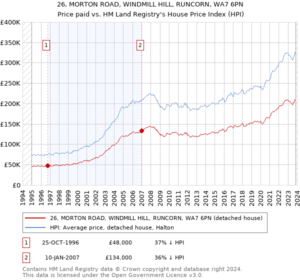 26, MORTON ROAD, WINDMILL HILL, RUNCORN, WA7 6PN: Price paid vs HM Land Registry's House Price Index