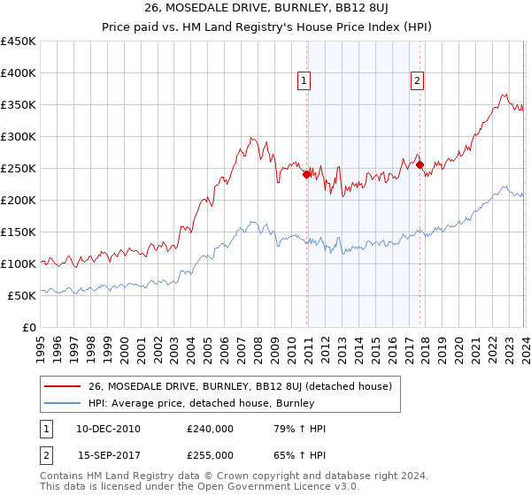 26, MOSEDALE DRIVE, BURNLEY, BB12 8UJ: Price paid vs HM Land Registry's House Price Index