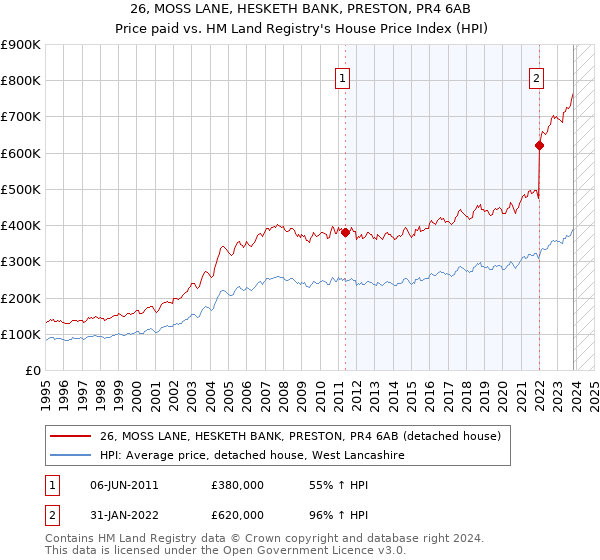 26, MOSS LANE, HESKETH BANK, PRESTON, PR4 6AB: Price paid vs HM Land Registry's House Price Index
