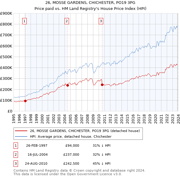 26, MOSSE GARDENS, CHICHESTER, PO19 3PG: Price paid vs HM Land Registry's House Price Index