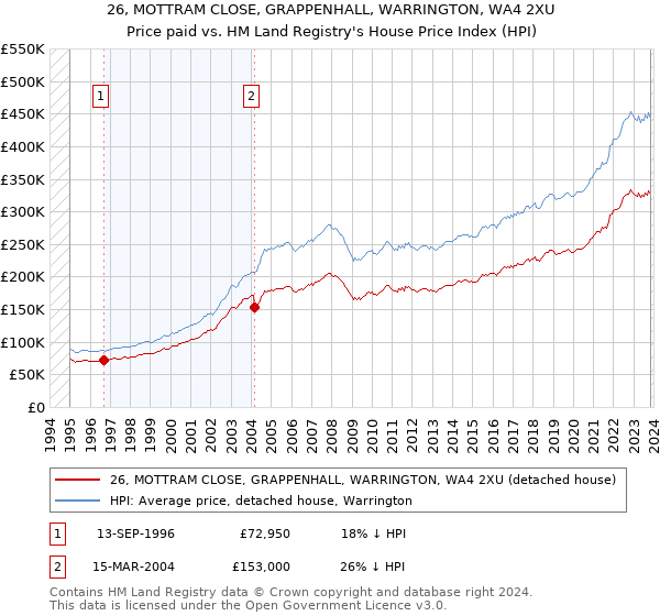 26, MOTTRAM CLOSE, GRAPPENHALL, WARRINGTON, WA4 2XU: Price paid vs HM Land Registry's House Price Index