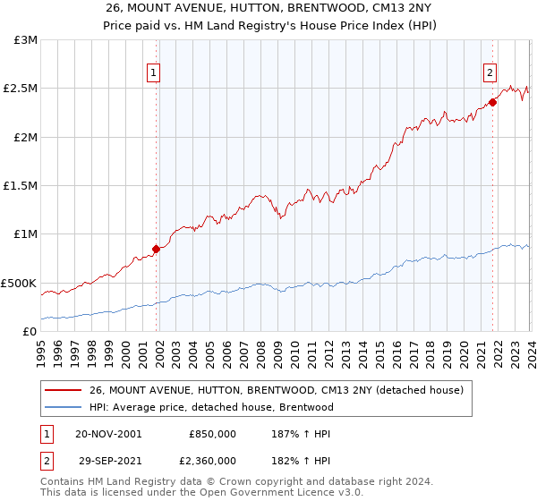 26, MOUNT AVENUE, HUTTON, BRENTWOOD, CM13 2NY: Price paid vs HM Land Registry's House Price Index
