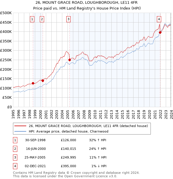 26, MOUNT GRACE ROAD, LOUGHBOROUGH, LE11 4FR: Price paid vs HM Land Registry's House Price Index