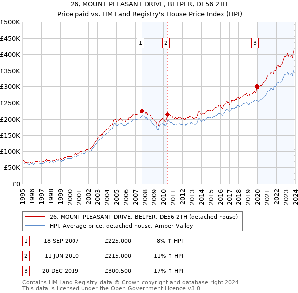 26, MOUNT PLEASANT DRIVE, BELPER, DE56 2TH: Price paid vs HM Land Registry's House Price Index