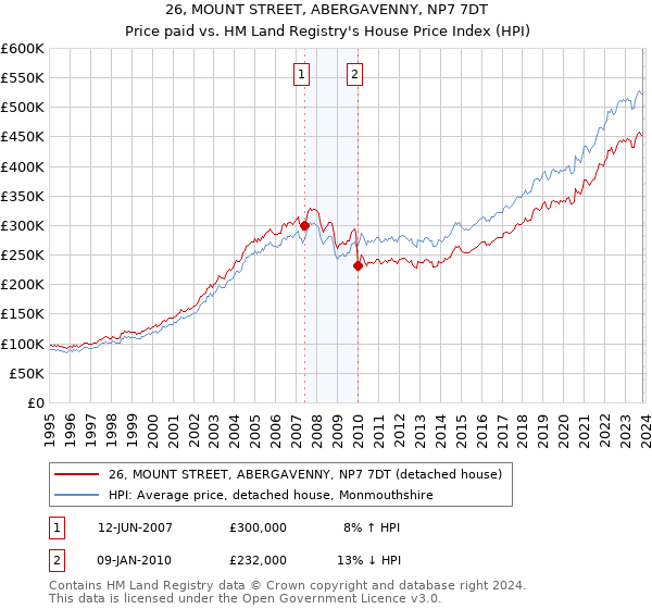 26, MOUNT STREET, ABERGAVENNY, NP7 7DT: Price paid vs HM Land Registry's House Price Index