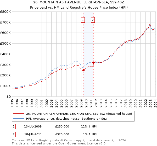 26, MOUNTAIN ASH AVENUE, LEIGH-ON-SEA, SS9 4SZ: Price paid vs HM Land Registry's House Price Index