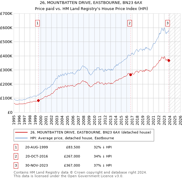 26, MOUNTBATTEN DRIVE, EASTBOURNE, BN23 6AX: Price paid vs HM Land Registry's House Price Index