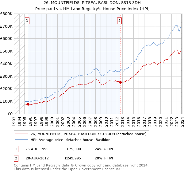 26, MOUNTFIELDS, PITSEA, BASILDON, SS13 3DH: Price paid vs HM Land Registry's House Price Index