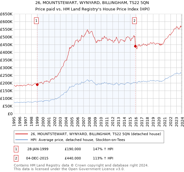 26, MOUNTSTEWART, WYNYARD, BILLINGHAM, TS22 5QN: Price paid vs HM Land Registry's House Price Index