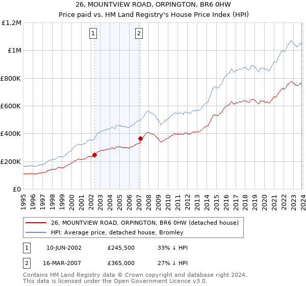 26, MOUNTVIEW ROAD, ORPINGTON, BR6 0HW: Price paid vs HM Land Registry's House Price Index