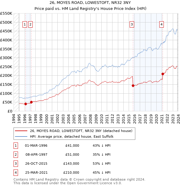 26, MOYES ROAD, LOWESTOFT, NR32 3NY: Price paid vs HM Land Registry's House Price Index