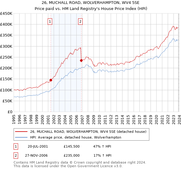 26, MUCHALL ROAD, WOLVERHAMPTON, WV4 5SE: Price paid vs HM Land Registry's House Price Index