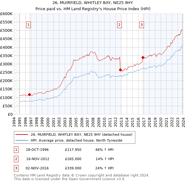 26, MUIRFIELD, WHITLEY BAY, NE25 9HY: Price paid vs HM Land Registry's House Price Index