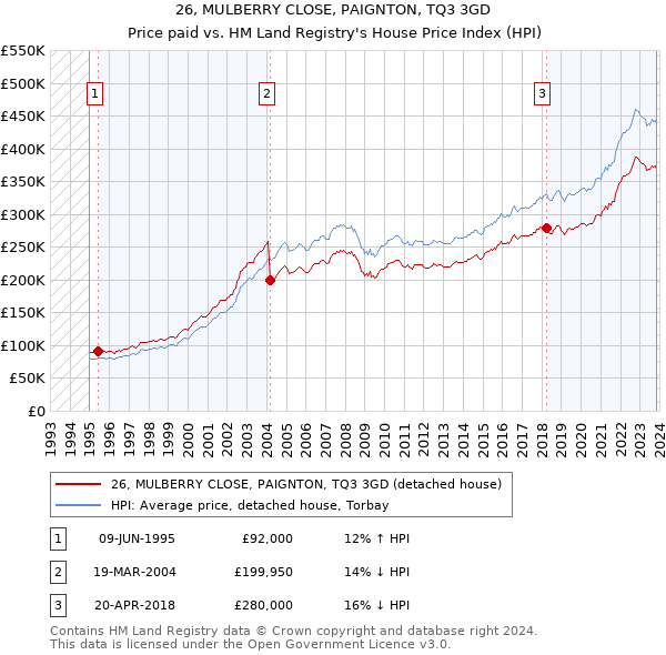 26, MULBERRY CLOSE, PAIGNTON, TQ3 3GD: Price paid vs HM Land Registry's House Price Index