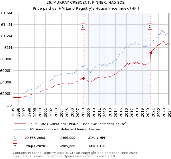 26, MURRAY CRESCENT, PINNER, HA5 3QE: Price paid vs HM Land Registry's House Price Index