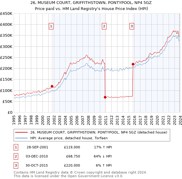 26, MUSEUM COURT, GRIFFITHSTOWN, PONTYPOOL, NP4 5GZ: Price paid vs HM Land Registry's House Price Index