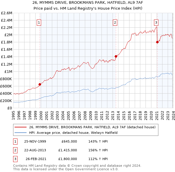 26, MYMMS DRIVE, BROOKMANS PARK, HATFIELD, AL9 7AF: Price paid vs HM Land Registry's House Price Index