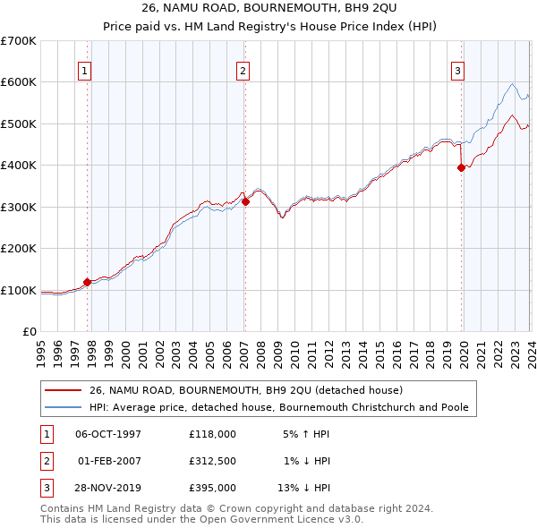 26, NAMU ROAD, BOURNEMOUTH, BH9 2QU: Price paid vs HM Land Registry's House Price Index