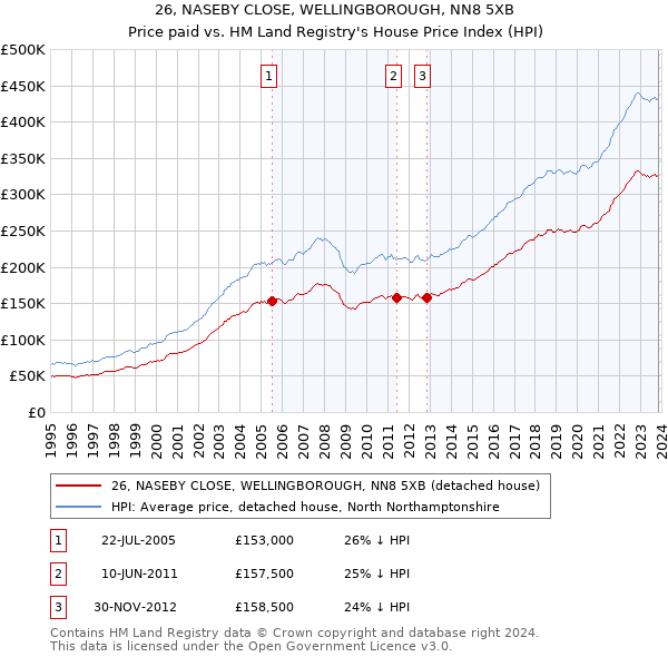 26, NASEBY CLOSE, WELLINGBOROUGH, NN8 5XB: Price paid vs HM Land Registry's House Price Index