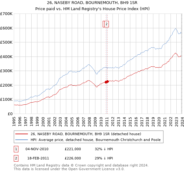 26, NASEBY ROAD, BOURNEMOUTH, BH9 1SR: Price paid vs HM Land Registry's House Price Index
