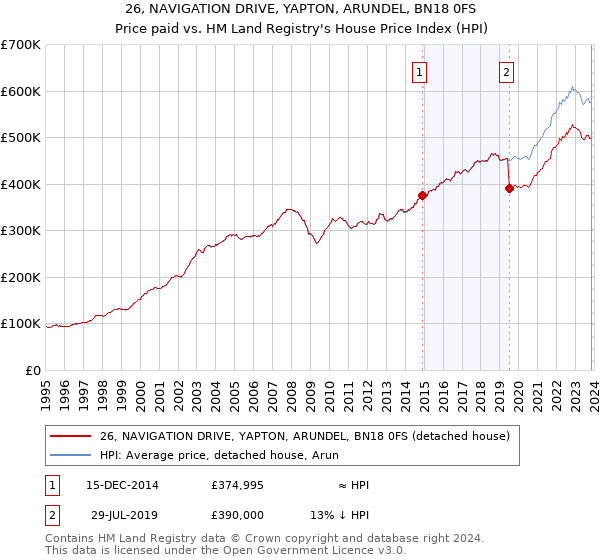 26, NAVIGATION DRIVE, YAPTON, ARUNDEL, BN18 0FS: Price paid vs HM Land Registry's House Price Index