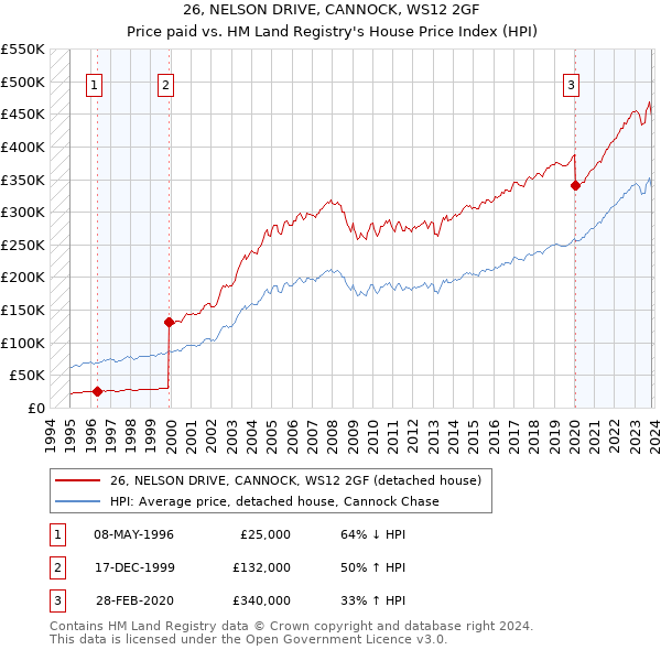 26, NELSON DRIVE, CANNOCK, WS12 2GF: Price paid vs HM Land Registry's House Price Index