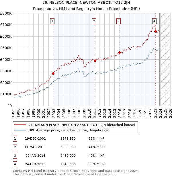 26, NELSON PLACE, NEWTON ABBOT, TQ12 2JH: Price paid vs HM Land Registry's House Price Index