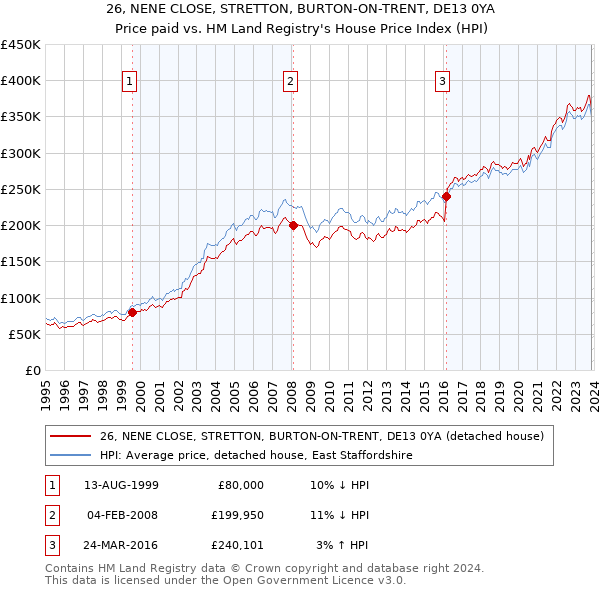 26, NENE CLOSE, STRETTON, BURTON-ON-TRENT, DE13 0YA: Price paid vs HM Land Registry's House Price Index