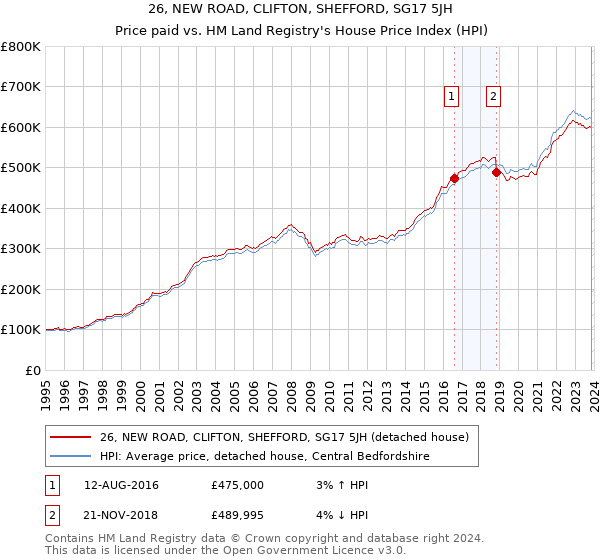 26, NEW ROAD, CLIFTON, SHEFFORD, SG17 5JH: Price paid vs HM Land Registry's House Price Index