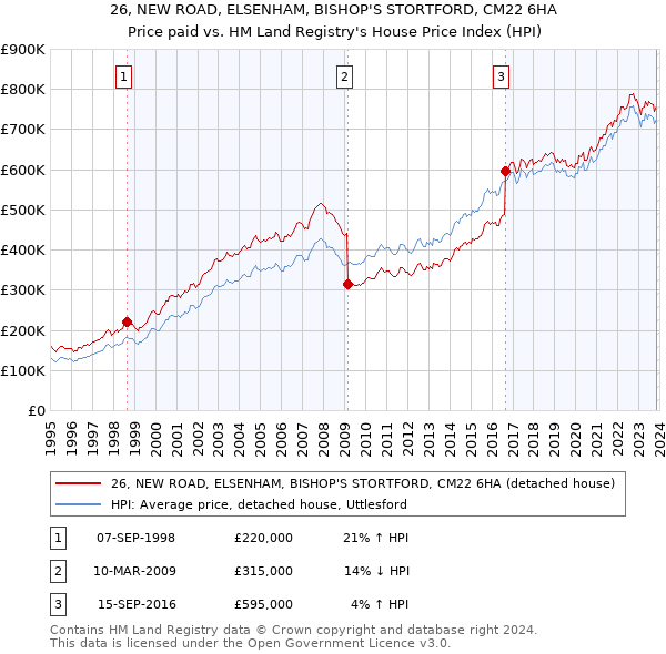26, NEW ROAD, ELSENHAM, BISHOP'S STORTFORD, CM22 6HA: Price paid vs HM Land Registry's House Price Index