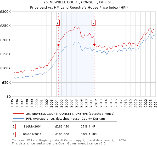 26, NEWBELL COURT, CONSETT, DH8 6FE: Price paid vs HM Land Registry's House Price Index