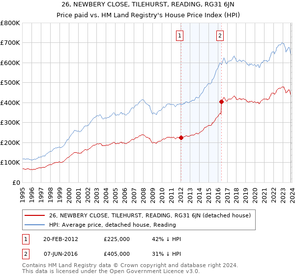 26, NEWBERY CLOSE, TILEHURST, READING, RG31 6JN: Price paid vs HM Land Registry's House Price Index