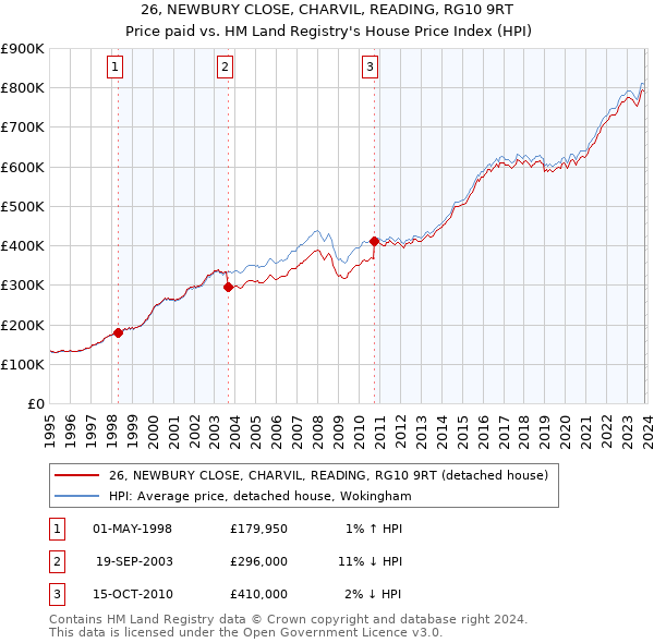 26, NEWBURY CLOSE, CHARVIL, READING, RG10 9RT: Price paid vs HM Land Registry's House Price Index