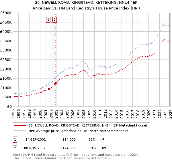 26, NEWELL ROAD, RINGSTEAD, KETTERING, NN14 4EP: Price paid vs HM Land Registry's House Price Index