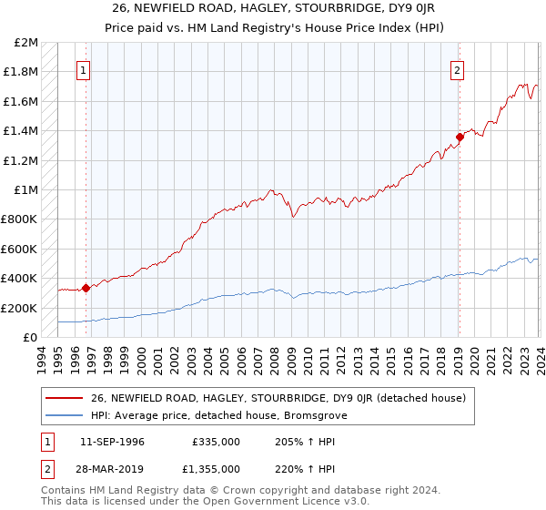 26, NEWFIELD ROAD, HAGLEY, STOURBRIDGE, DY9 0JR: Price paid vs HM Land Registry's House Price Index