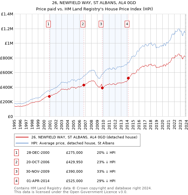 26, NEWFIELD WAY, ST ALBANS, AL4 0GD: Price paid vs HM Land Registry's House Price Index