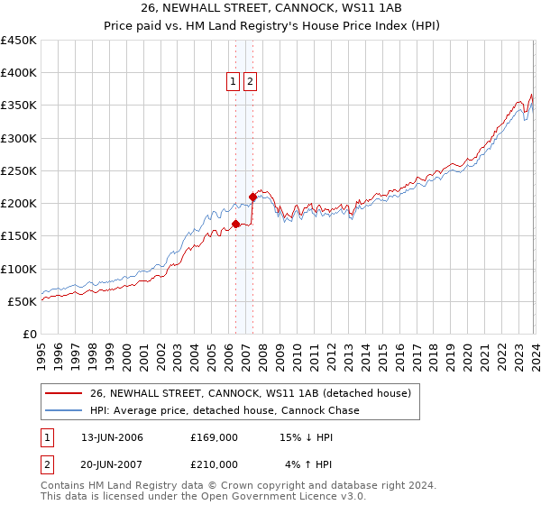 26, NEWHALL STREET, CANNOCK, WS11 1AB: Price paid vs HM Land Registry's House Price Index