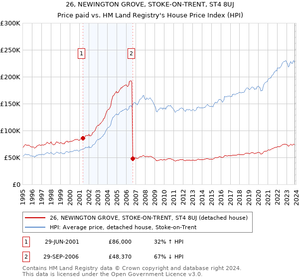26, NEWINGTON GROVE, STOKE-ON-TRENT, ST4 8UJ: Price paid vs HM Land Registry's House Price Index