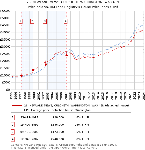 26, NEWLAND MEWS, CULCHETH, WARRINGTON, WA3 4EN: Price paid vs HM Land Registry's House Price Index