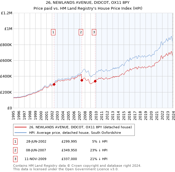 26, NEWLANDS AVENUE, DIDCOT, OX11 8PY: Price paid vs HM Land Registry's House Price Index