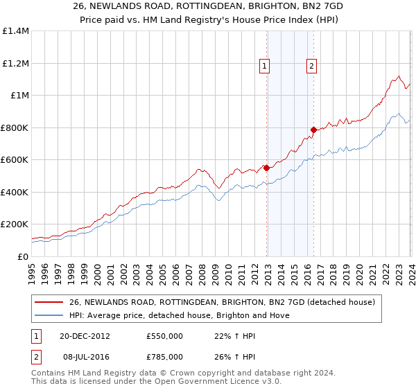 26, NEWLANDS ROAD, ROTTINGDEAN, BRIGHTON, BN2 7GD: Price paid vs HM Land Registry's House Price Index
