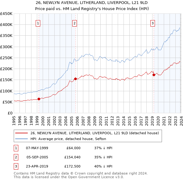 26, NEWLYN AVENUE, LITHERLAND, LIVERPOOL, L21 9LD: Price paid vs HM Land Registry's House Price Index