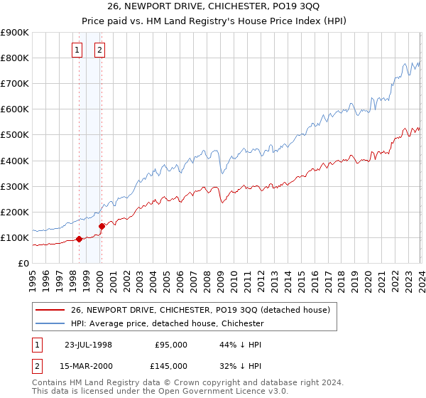 26, NEWPORT DRIVE, CHICHESTER, PO19 3QQ: Price paid vs HM Land Registry's House Price Index