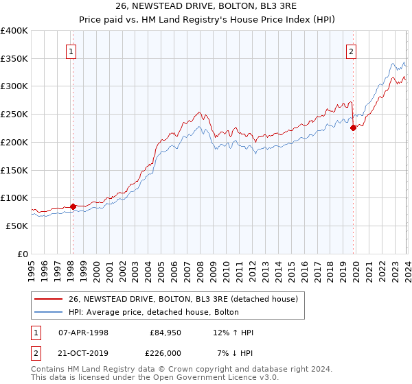 26, NEWSTEAD DRIVE, BOLTON, BL3 3RE: Price paid vs HM Land Registry's House Price Index