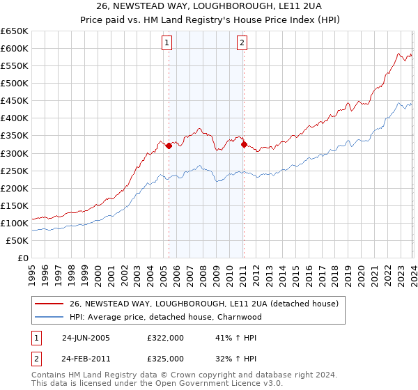 26, NEWSTEAD WAY, LOUGHBOROUGH, LE11 2UA: Price paid vs HM Land Registry's House Price Index