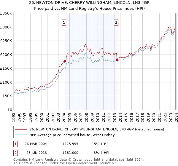 26, NEWTON DRIVE, CHERRY WILLINGHAM, LINCOLN, LN3 4GP: Price paid vs HM Land Registry's House Price Index