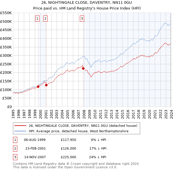 26, NIGHTINGALE CLOSE, DAVENTRY, NN11 0GU: Price paid vs HM Land Registry's House Price Index